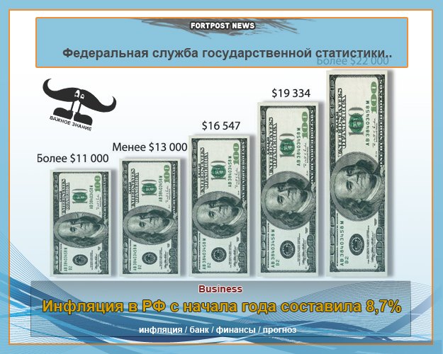 Инфляция в РФ с начала года составила 8,7%